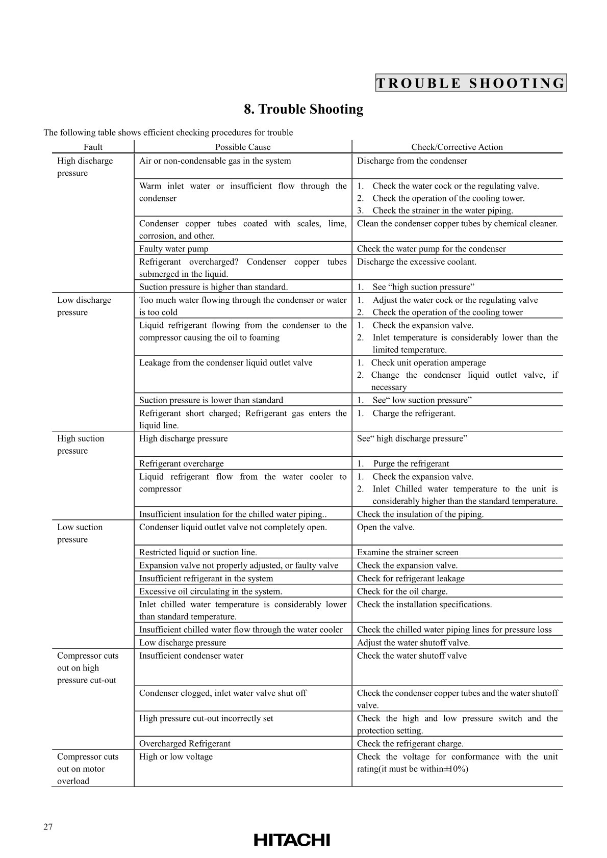 Troubleshooting of water-cooled screw chiller1